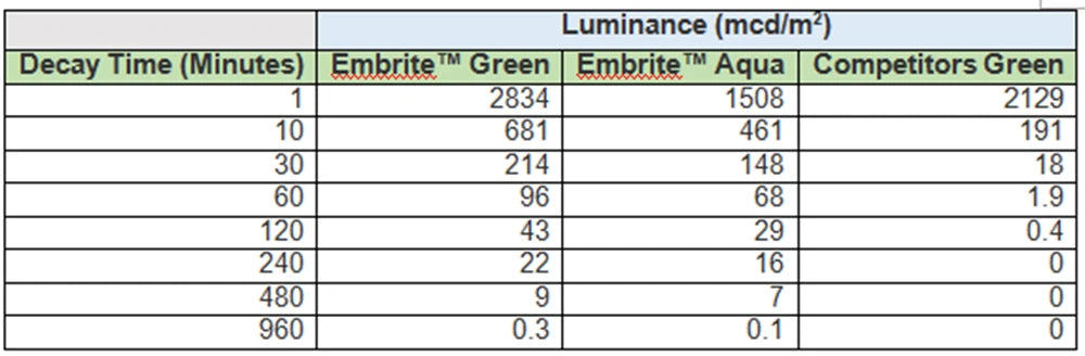 Tige luminescente Embrite TEC Accessories – plusieurs diamètres